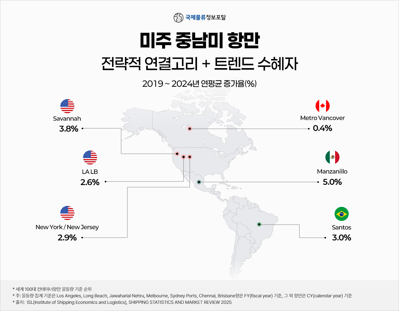 미주 중남미