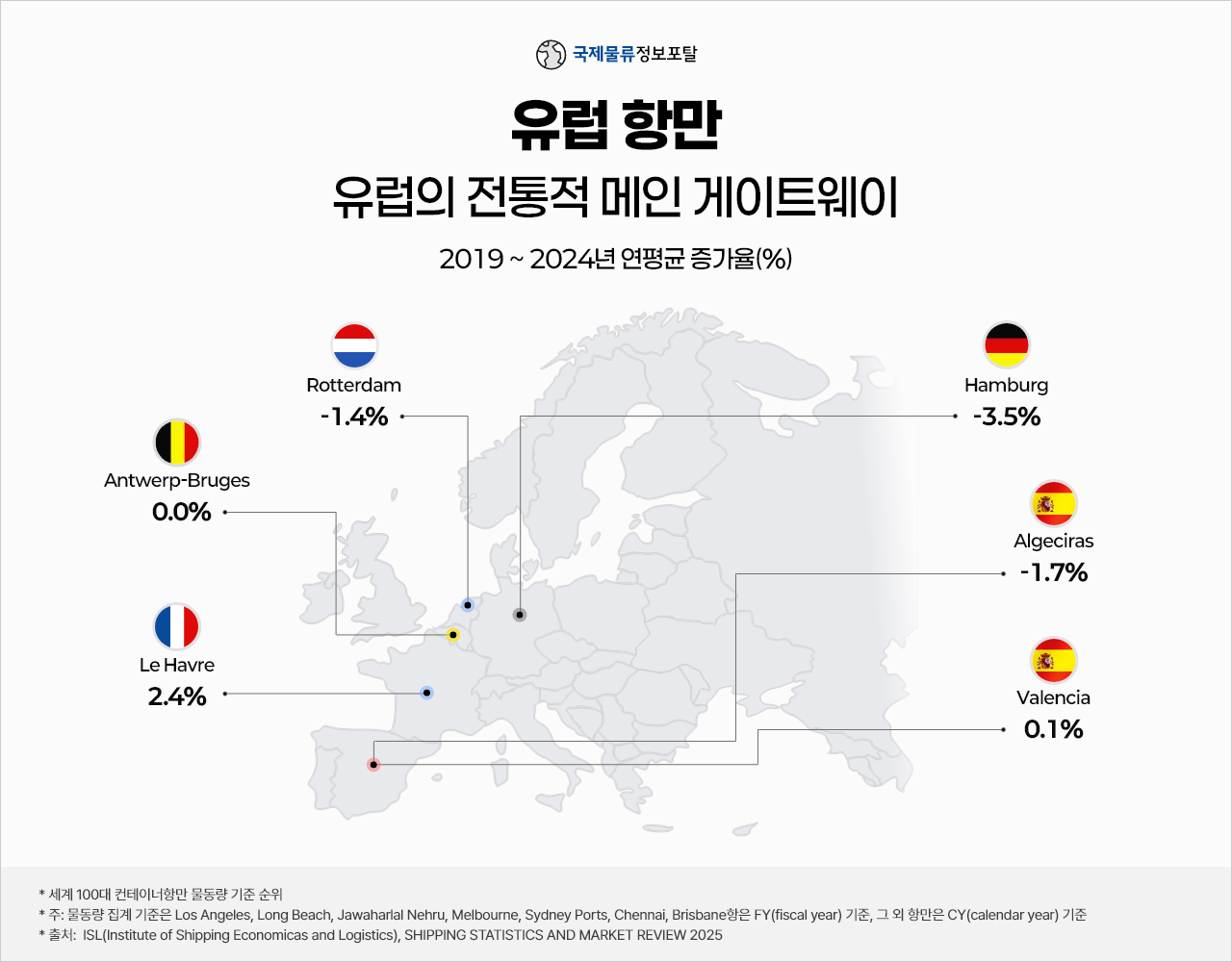 유럽